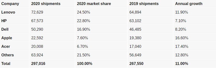 Canalys ：2020 年笔记本销量猛增 26%，今年也将继续增长,第2张