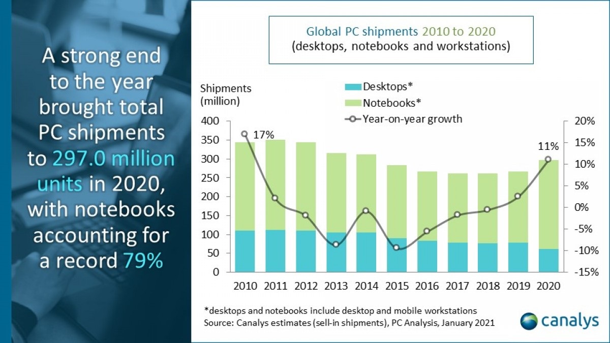 Canalys ：2020 年笔记本销量猛增 26%，今年也将继续增长,第1张