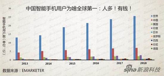 中国智能手机用户全球第一：不只是因为人多,手机,第1张