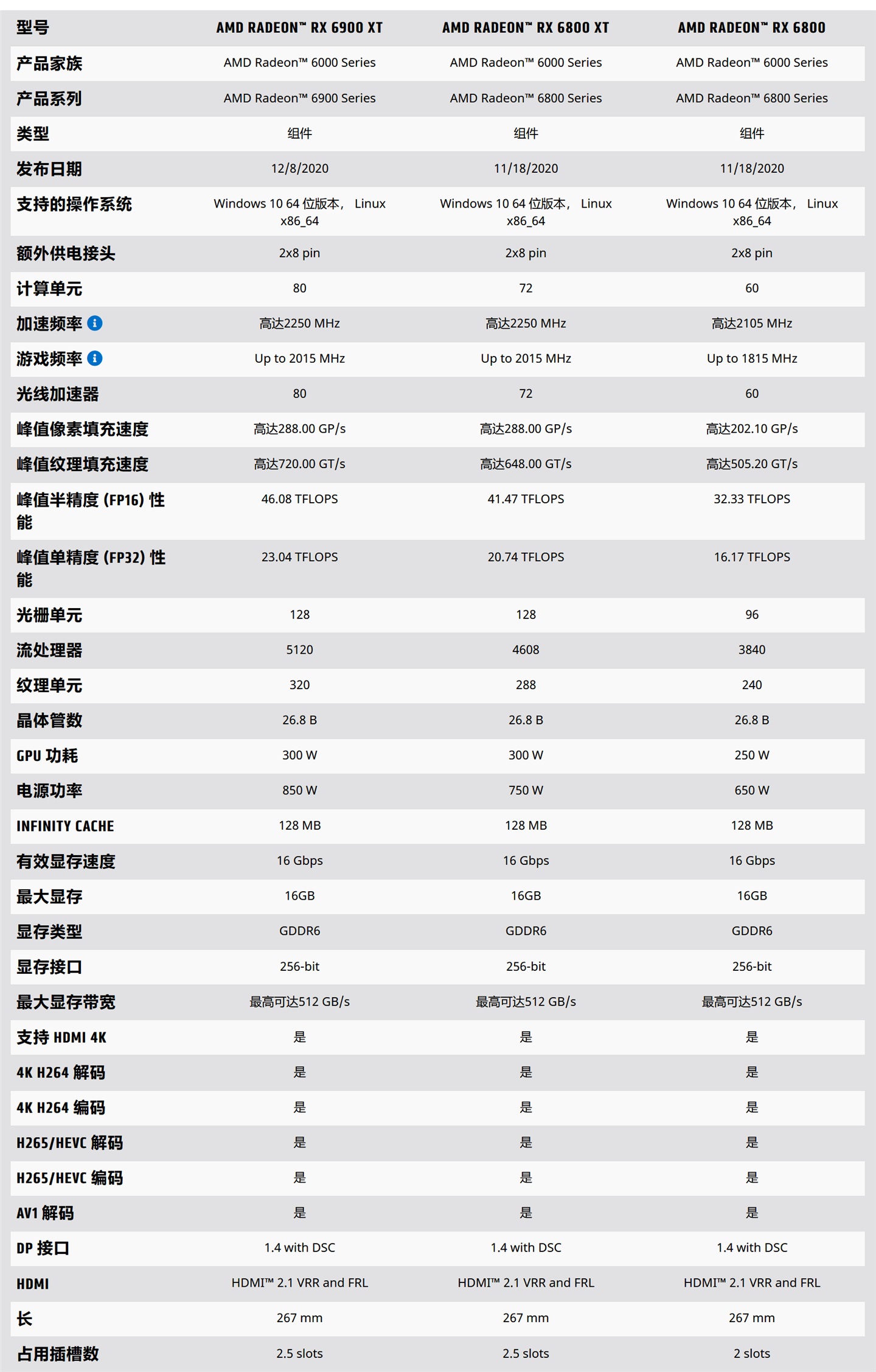 AMD RX 6700 XT 显卡规格曝光：12GB GDDR6 显存，可进行 1440P 游戏,第2张