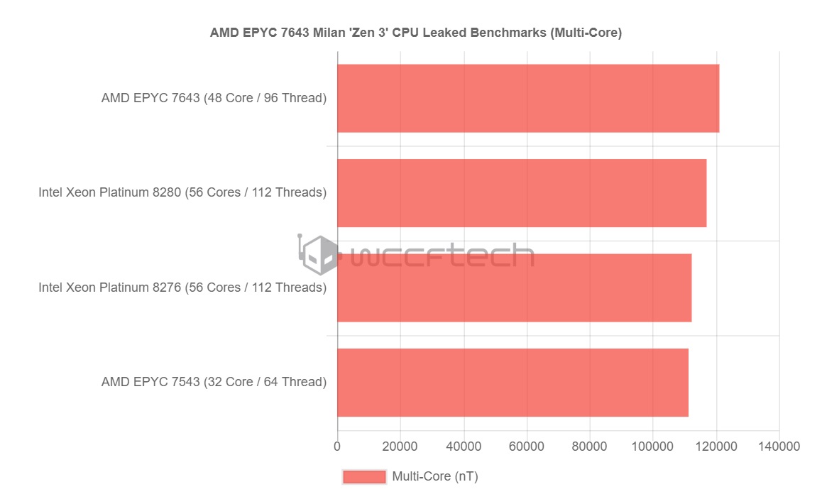 AMD EPYC 7643 48 核 CPU 跑分曝光：性能超英特尔至强 8276 双路平台,第3张